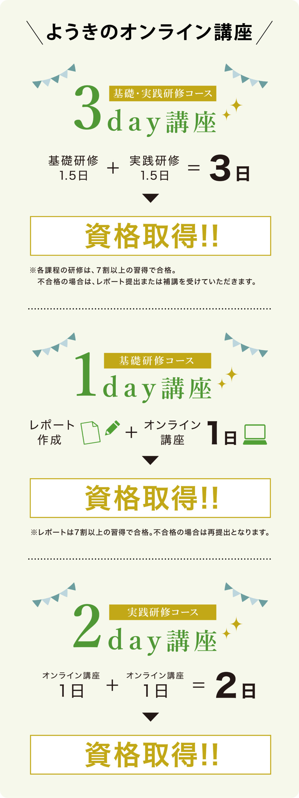 オンライン講座
基礎・実践研修コース
３day講座
基礎研修1.5日+実践研修1.5日＝3日で資格取得

基礎研修コース
１day講座
レポート作成+オンライン講座1日で資格取得

実践研修コース
２day講座
オンライン講座+オンライン講座＝2日で資格取得